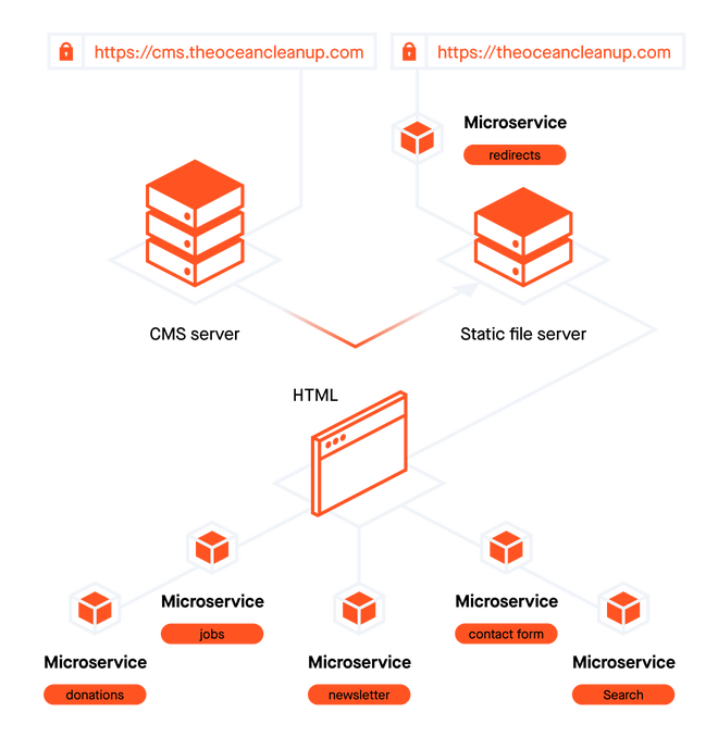 Diagram showing the new architecture, containing multiple servers and connected microservices.