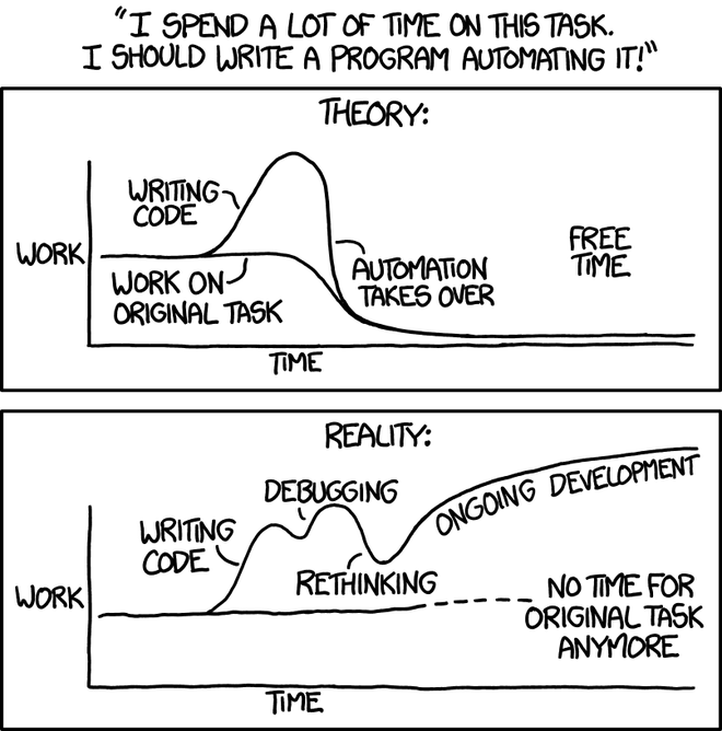 XKCD comic showing a diagram in which automating a task ends up taking more time than doing the task.
